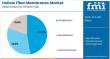 Hollow Fiber Membranes Market Set to Double by 2035 Amid Rising Water Treatment and Healthcare Applications