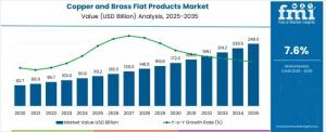 Copper and Brass Flat Products Market Size