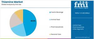 Thiamine Market