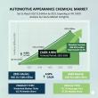 Automotive Appearance Chemical Market to Hit USD 52.8 Billion by 2035 — Growth Accelerates at 4.9% CAGR 