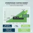 Hydrophobic Coating Market to Hit USD 4.1 Billion by 2035 — Growth Accelerates at 5.4% CAGR 