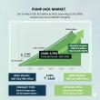 Pump Jack Market to Hit USD 6.6 Billion by 2035 — Growth Accelerates at 5.7% CAGR 