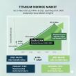  Titanium Diboride Market to Hit USD 122.5 Million by 2035 — Growth Accelerates at 6.7% CAGR 