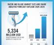 Razor and Blade Market to Reach USD 5,334 million by 2035  APAC, Europe, USA, and Saudi Arabia Drive Grooming Innovation