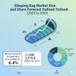 Sleeping Bag Market to Reach USD 3,715.6 million by 2035 — APAC, Europe, USA, and Saudi Arabia Lead Outdoor Gear Boom
