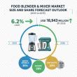 Food Blender and Mixer Market to Reach USD 18,943 million by 2035 — APAC Leads Global Surge with 8.2% CAGR