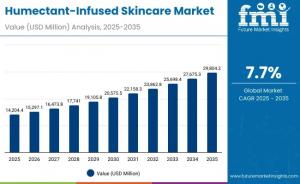 Humectant-Infused Skincare Market