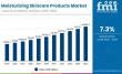 Moisturizing Skincare Products Market to Reach USD 64,508.3 million by 2035 — APAC Leads Growth with 8.1% CAGR 