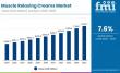 Muscle Relaxing Creams Market to Reach USD 8,104.7 million by 2035 — Strong Growth in APAC, Europe, USA, Saudi Arabia