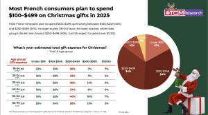 Christmas Spending in France