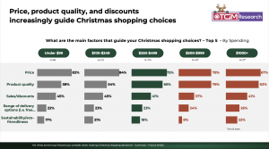 Main factors guide shopping choices in France