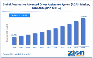 Automotive Advanced Driver Assistance System (ADAS) Market size