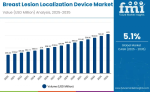 Breast Lesion Localization Device Market