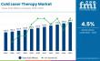 Cold Laser Therapy Market to Grow Across APAC, Europe, USA & Saudi Arabia, Reaching USD 196.5M by 2035