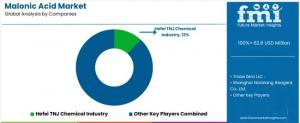 Malonic Acid Market Size