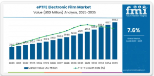 ePTFE Electronic Film Market
