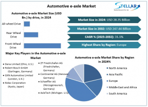 The Automotive e-axle Market was valued at USD 28 Automotive e-axle Market