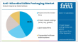 Anti-Microbial Edible Packaging Market to Reach USD 3.9 Bn by 2035 — Growth Surges Across Europe, USA, and Saudi Arabia
