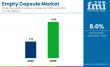 Empty Capsule Market Poised to Reach USD 6.89B by 2035 Across APAC, Europe, USA & Saudi Arabia