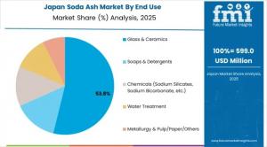 Soda Ash Market Size