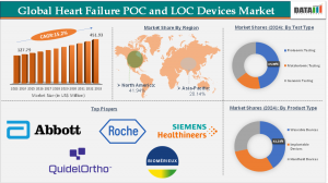 Overview of the Market:
The Heart Failure POC and LOC Devices Market has witnessed remarkable growth over the past decade, driven by the increasing prevalence of cardiovascular diseases worldwide Heart Failure POC and LOC Devices Market