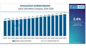 The global ammonium sulfate market is valued at USD 4 Ammonium Sulfate Market