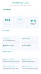 Revfer, an innovative technology platform, today announced the launch of its dual-sided solution that combines enterprise-grade AI automation tools with trust-chain based community discovery Small business AI gap infographic showing adoption barriers and Revfer's automation solutions for content creation, social media posting, and customer service.