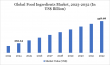 Food Ingredients Market is expected to reach US$ 538.68 billion by 2032 | DataM Intelligence