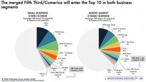 Fifth Third’s $10.9B acquisition of Comerica, announced on October 6th, will create the 9th largest U 24115386 barlow photo chart merger relea