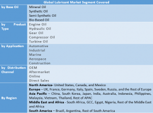 Global Lubricant Market to Reach USD 224.54 Billion by 2032, Driv