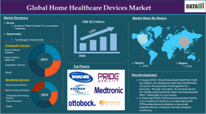 Overview of the Market:
The Global Home Healthcare Devices Market is witnessing remarkable growth as technological advancements, rising healthcare awareness, and increasing prevalence of chronic diseases drive demand for home-based medical solutions Home Healthcare Devices Market