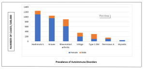 Prevalence of Autoimmune Disorder