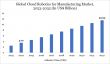 Cloud Robotics for Manufacturing Market Set to Hit US$ 29.63 Billion by 2032