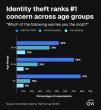 New OmniWatch Survey Finds 66% of Americans Fear Identity Theft More Than Carjacking or Home Burglary