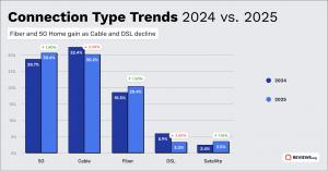 Year-over-year trends (2024 vs. 2025) in internet connection types—with growth of 5G wireless home internet and fiber, and the decline of cable and DSL. Image by Jane Levine, Reviews.org 