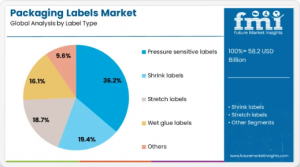 Packaging Labels Market