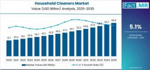 Household Cleaners Market