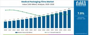 Medical Packaging Films Market