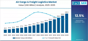 The global Air Cargo & Freight Logistics Market, valued at USD 76 Air Cargo & Freight Logistics Market