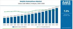 Mobile Substations Market