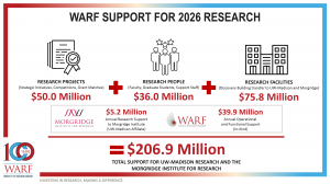 As the Wisconsin Alumni Research Foundation commemorates its 100th anniversary, the foundation today announced a historic investment in the future of research and innovation at the University of Wisconsin-Madison WARF support for 2026 research. $50.0M research projects + $36.0M research people + $75.8M research facilities + $5.2M for Morgridge Institute + $39.9M operational and functional support = $206.9M.
