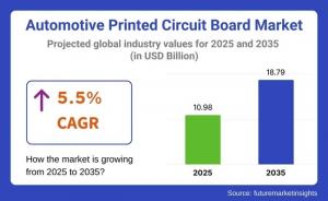 The global automotive printed circuit board (PCB) market is entering a new phase of technological evolution, poised to expand from USD 10 Automotive Printed Circuit Board Market