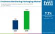 Freshness Monitoring Packaging - Top Global Industry Trends in 2026