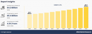 Aircraft Paint Market CAGR