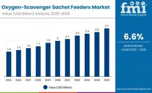 The global Oxygen-Scavenger Sachet Feeders Market is entering a decade of unprecedented transformation, expanding from USD 1 Oxygen-Scavenger Sachet Feeders Market