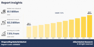 Allied Market Research published a report, titled, "Fireproofing Material Market by Type (Concrete, Plaster, Gypsum, Intumescent Coatings, Others), and End-use (Residential, Commercial, and Industrial): Global Opportunity Analysis and Industry Forecast, 2024-2033" Fireproofing Material Market CAGR