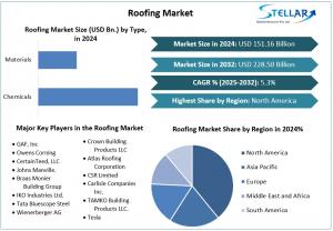 Roofing Market to reach USD 228 Roofing Market