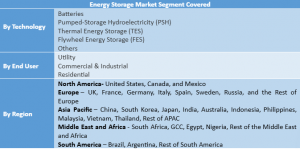 Energy Storage Market Segment
