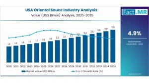 USA Oriental Sauce Industry Analysis