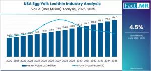 The U.S. egg yolk lecithin industry is poised for steady growth from 2025 to 2035, driven by increasing demand in the food, pharmaceutical, and cosmetic sectors, along with growing awareness of its functional and nutritional benefits